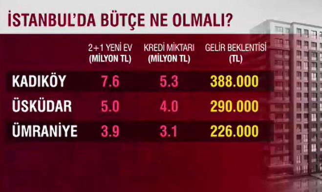 Ev alacaklar dikkat! 3 büyükşehirde krediyle konut için ne kadar gelir lazım? - Resim : 1