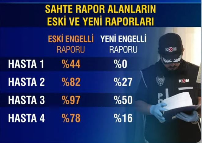 Joker hastalarla sahte rapor aldılar! 100 milyon TL kamu zararı! Kan ve idrar örneklerini değiştirdiler - Resim : 4