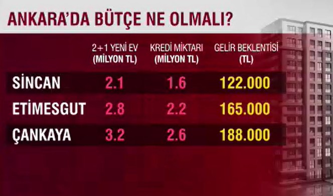 Ev alacaklar dikkat! 3 büyükşehirde krediyle konut için ne kadar gelir lazım? - Resim : 2