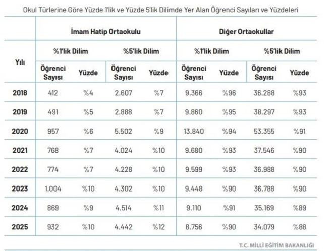 Bakan Tekin'den LGS iddialarına net yanıt! Sorular çalındı mı? Neden daha fazla tam puan aldılar? - Resim : 2