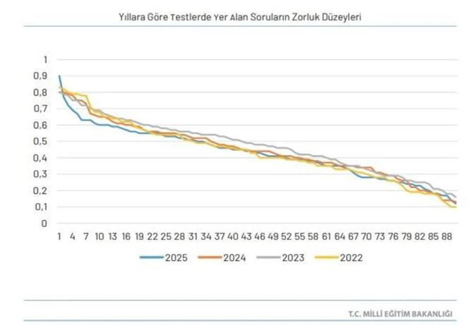 Bakan Tekin'den LGS iddialarına net yanıt! Sorular çalındı mı? Neden daha fazla tam puan aldılar? - Resim : 1
