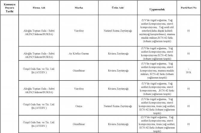 Bakanlık 2020 yılına ait tağşiş listesini açıkladı!.. Bu 386 üründen uzak durun! - Resim : 16
