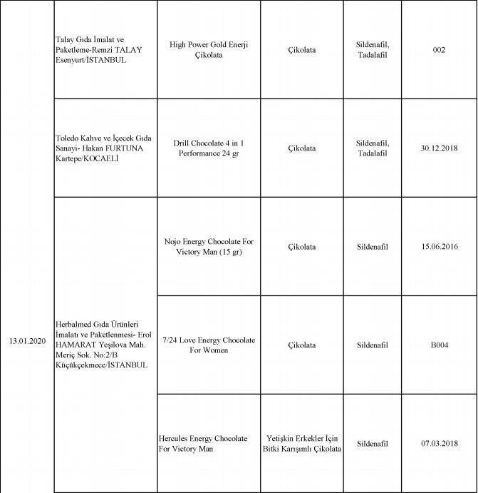Bakanlık 2020 yılına ait tağşiş listesini açıkladı!.. Bu 386 üründen uzak durun! - Resim : 22
