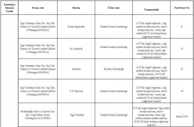 Bakanlık 2020 yılına ait tağşiş listesini açıkladı!.. Bu 386 üründen uzak durun! - Resim : 12