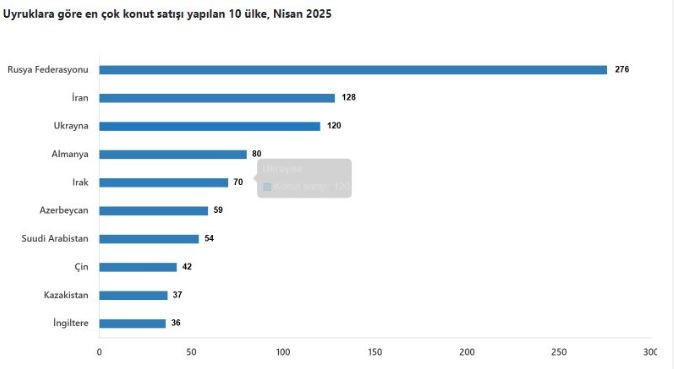 Konut satış rakamları açıklandı! İşte Türkiye'den en çok ev alan ülkeler! İlk sıradaki ülke şaşırttı! - Resim : 3