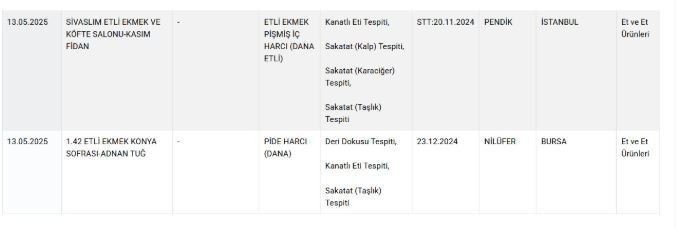 Bakanlık gıda sahtekarlarını tek tek ifşa etti! Sucuğun içinden et dışında her şey çıktı! - Resim : 1