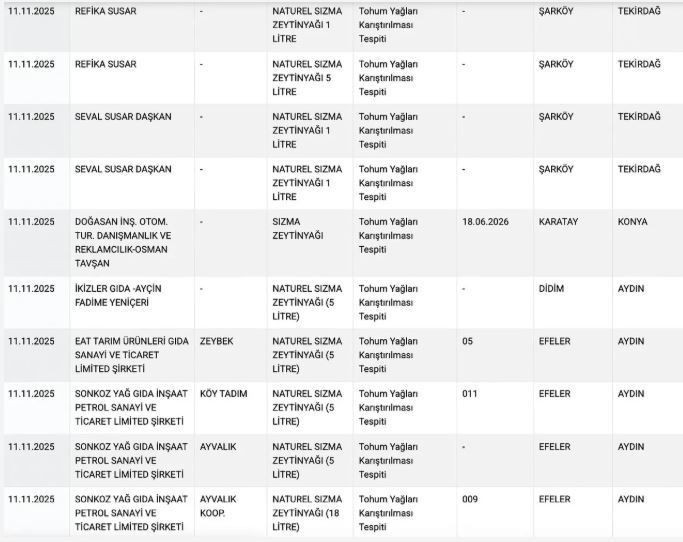 Halkın güvendiği markalardan şok! Et ve zeytinyağında büyük hile! 30 ürün bakanlık listesinde! - Resim: 5