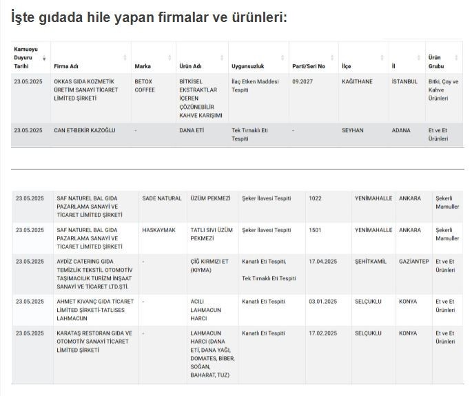 Gıdada bir skandal daha! 2 ilde at ve eşek eti yedirdiler! - Resim : 1