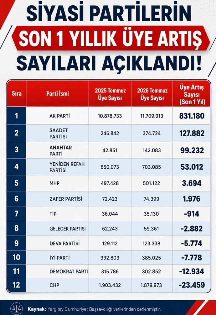 Şaşırtan rakamlar... Yargıtay partilerin üye sayılarını açıkladı: O partide dev sıçrama! İşte kazanan ve kaybedenler - Resim : 1