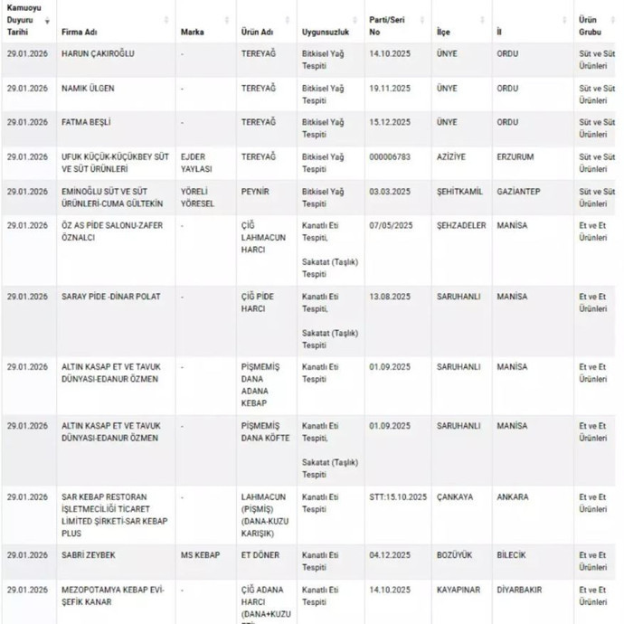 Bakanlık tek tek açıkladı! Sofralarda büyük tehlike! Hileli gıdalar ifşa edildi - Resim : 3