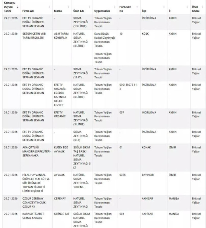 Bakanlık tek tek açıkladı! Sofralarda büyük tehlike! Hileli gıdalar ifşa edildi - Resim : 2