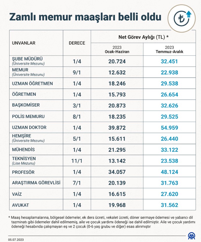 Maaşı 7812, 11833, 17488, 28729 TL olanların yeni maaşı belli oldu! İşte 2023 Temmuz zammı sonrası memur maaş tablosu - Resim : 1