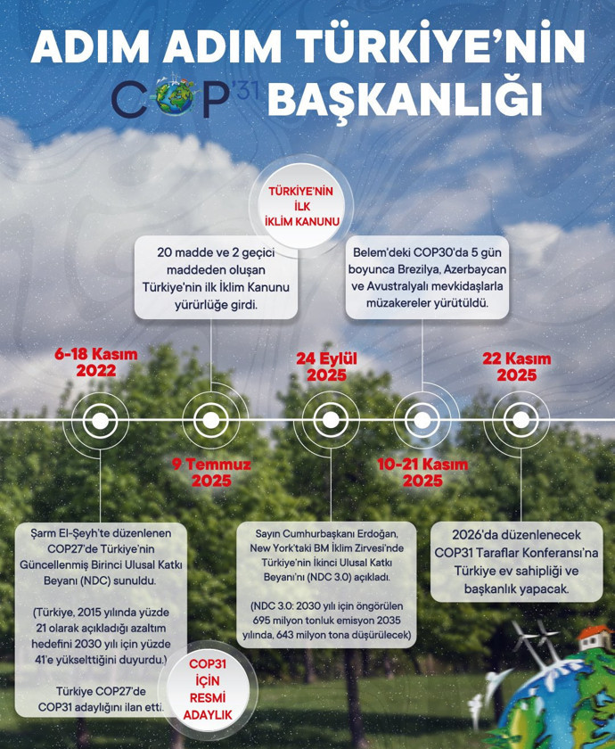 Türkiye COP31’e ev sahipliği yapacak! Bakan Kurum paylaştı: 'Türkiye iklim politikalarında yol gösteren küresel bir aktör' - Resim : 2