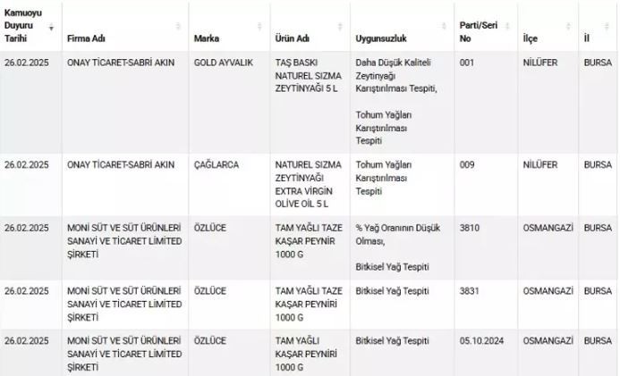 Bakanlık ifşa etmeye devam ediyor! İçlerinde zeytinyağı ve peynir markaları var! İşte sahte gıda ürünleri - Resim : 2