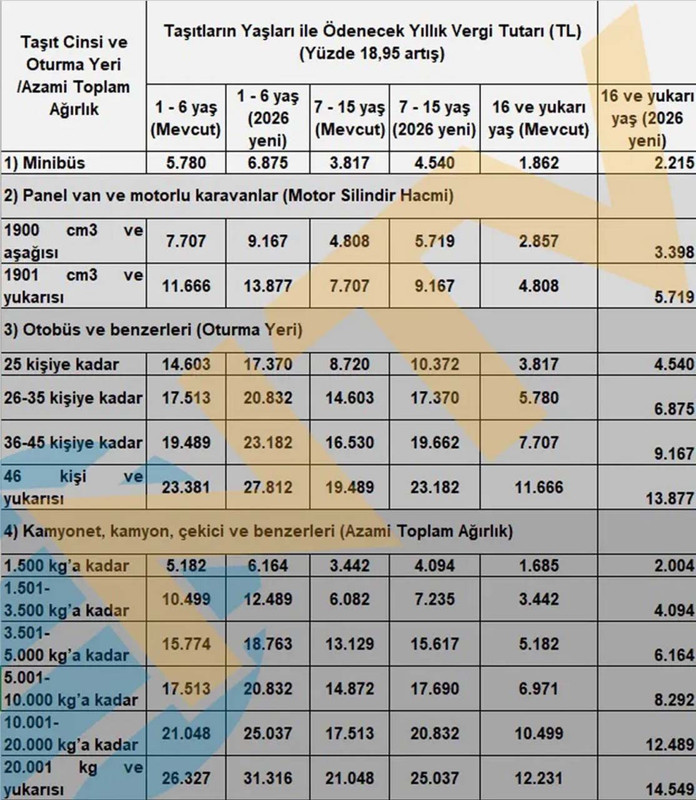 Araç sahipleri dikkat! Resmi Gazete'de yayımlandı: 2026 Motorlu Taşıtlar Vergisi'nde oran belli oldu! İşte ödenecek tutarlar - Resim: 10