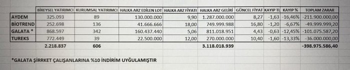 Halka arzda rüzgar tersine döndü! Büyük kayıp... - Resim : 1