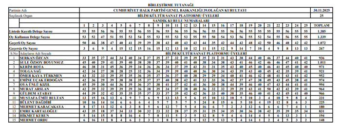 CHP'nin A Takımı belli oldu - Resim : 6