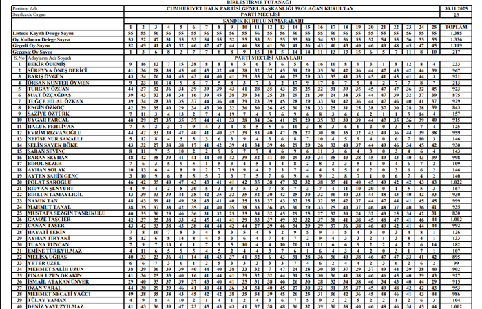 CHP'nin A Takımı belli oldu - Resim : 1