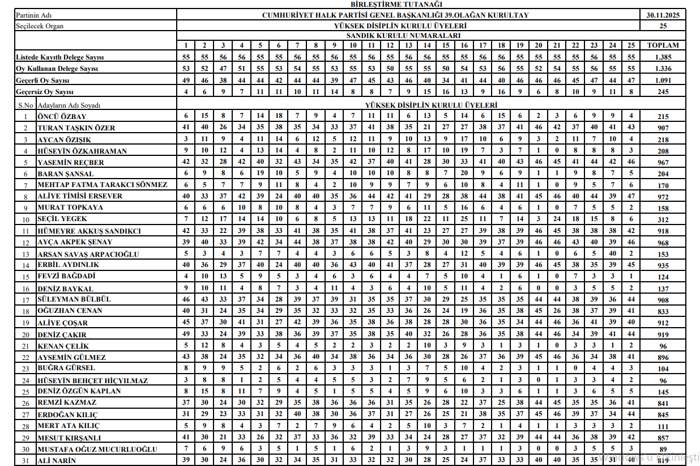 CHP'nin A Takımı belli oldu - Resim : 5