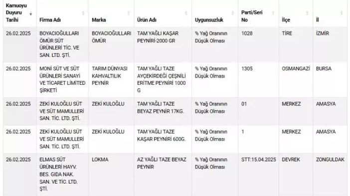 Bakanlık ifşa etmeye devam ediyor! İçlerinde zeytinyağı ve peynir markaları var! İşte sahte gıda ürünleri - Resim : 3