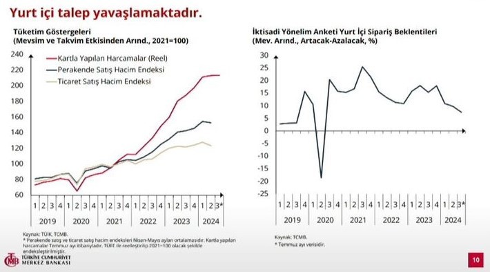 TCMB Başkanı Karahan, 2024 yılının üçüncü Enflasyon Raporu'nu açıkladı: Yıl sonu enflasyon tahmini değişmedi - Resim : 4