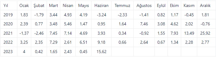 TÜİK verilerle açıkladı! Yurt dışı üretici fiyat endeksi bu yıl artış gösterdi - Resim : 1