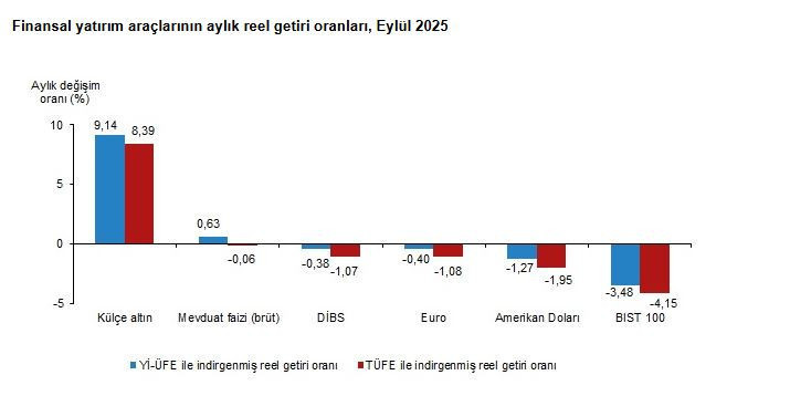 TÜİK açıkladı: Aylık en yüksek reel getiriyi külçe altın sağladı - Resim : 2