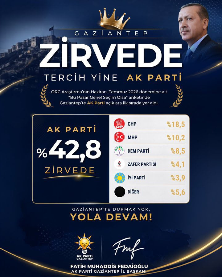 Gaziantep'te ORC anketi: AK Parti en yakın rakibine 24,3 puan fark attı - Resim : 1