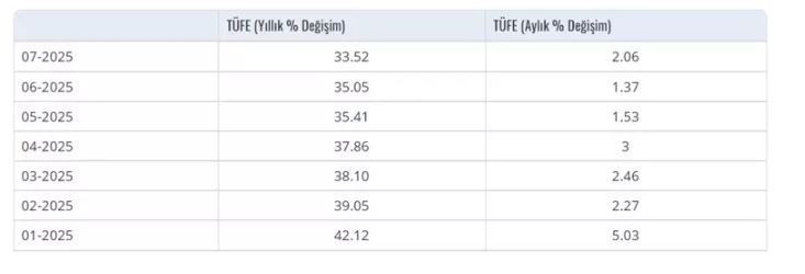 Temmuz ayı enflasyonu belli oldu! - Resim : 1