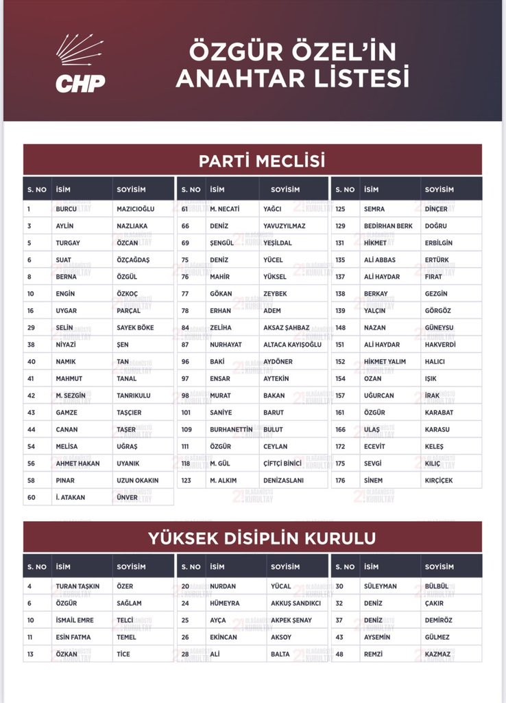 Özgür Özel yeniden genel başkan seçildi! Anahtar liste belli oldu! - Resim : 1