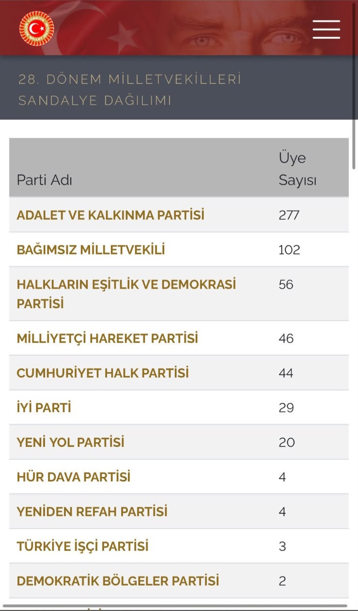 Cumhuriyet tarihinde bir ilk! 'Bağımsızlar' TBMM'de rekor kırdı: İşte sandalye dağılımında son tablo - Resim : 1
