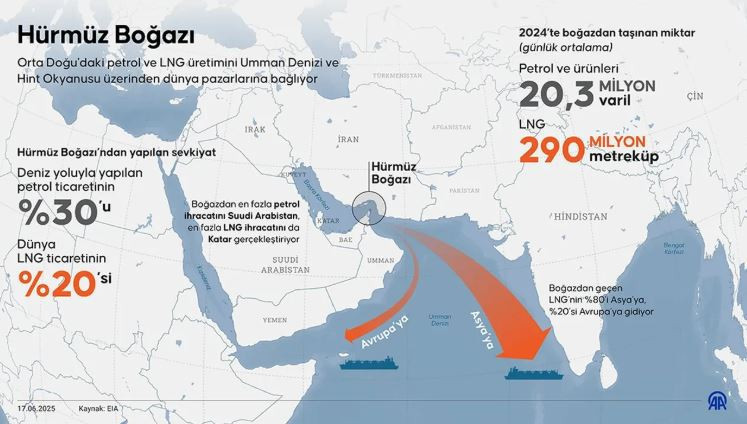 Küresel ekonomi nefesini tuttu! Hürmüz Boğazı kapatılırsa ne olur? Hürmüz Boğazı neden bu kadar önemli? - Resim : 3