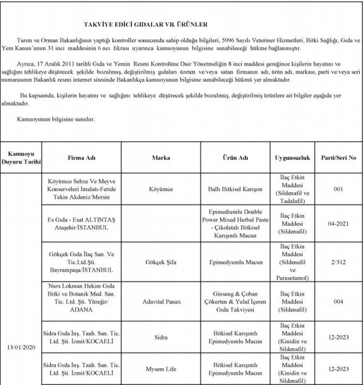 Bakanlık 2020 yılına ait tağşiş listesini açıkladı!.. Bu 386 üründen uzak durun! - Resim : 68
