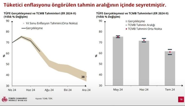 TCMB Başkanı Karahan, 2024 yılının üçüncü Enflasyon Raporu'nu açıkladı: Yıl sonu enflasyon tahmini değişmedi - Resim : 5