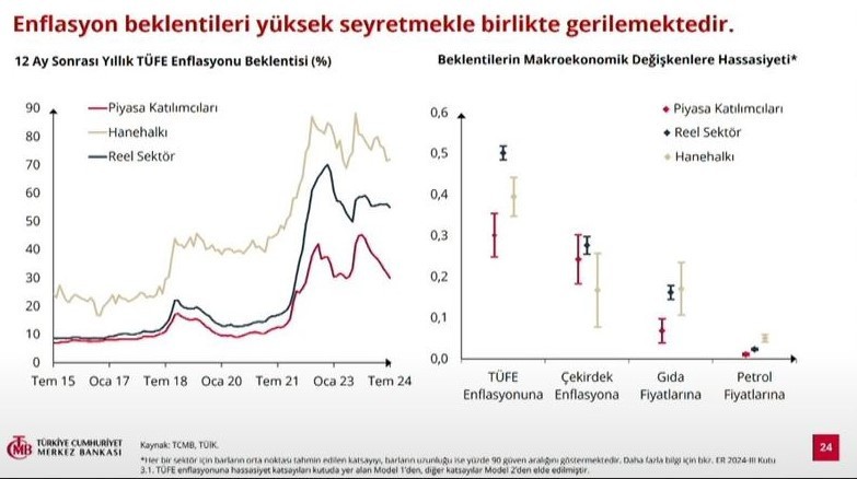 TCMB Başkanı Karahan, 2024 yılının üçüncü Enflasyon Raporu'nu açıkladı: Yıl sonu enflasyon tahmini değişmedi - Resim : 3