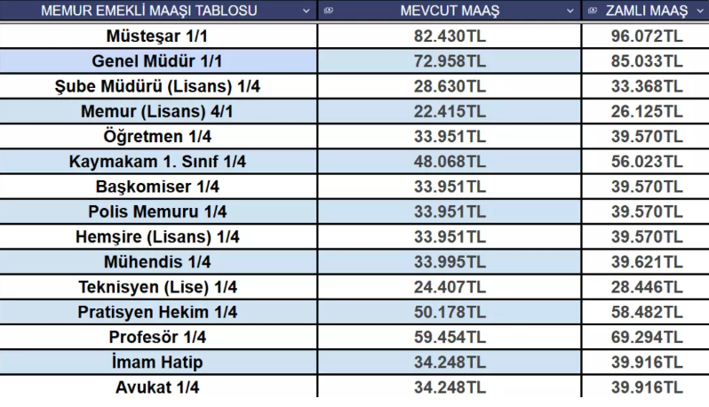 Enflasyon belli oldu! Yeni zam tablosu ortaya çıktı: Polis, öğretmen, vaiz, hemşire yüzde kaç zam alacak? - Resim: 6