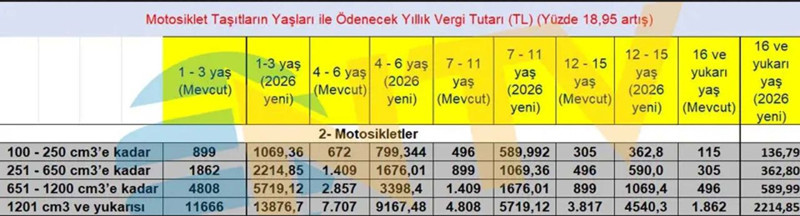 Araç sahipleri dikkat! Resmi Gazete'de yayımlandı: 2026 Motorlu Taşıtlar Vergisi'nde oran belli oldu! İşte ödenecek tutarlar - Resim: 9