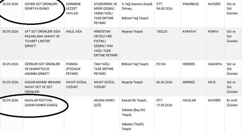 Bakanlık ifşa listesini güncelledi! Kayseri'de 2 üründe skandal: Adana harcından kanatlı baş eti çıktı - Resim: 3
