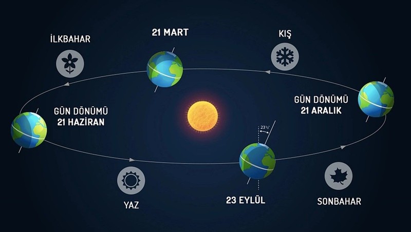 21 Aralık En uzun gece mi? En uzun gece bugün mü; kış gündönümü özellikleri ve etkileri nelerdir; 21 Aralık’ta neler olur? - Resim: 1