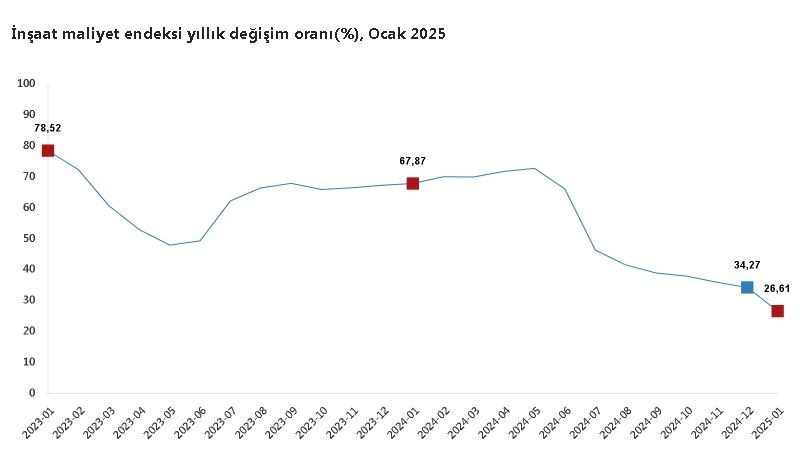 TÜİK: İnşaat maliyet endeksi ocakta arttı - Resim : 1