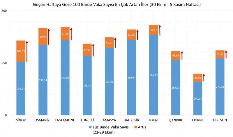 Bakan Koca ilere göre haftalık vaka haritasını açıkladı - Resim : 2