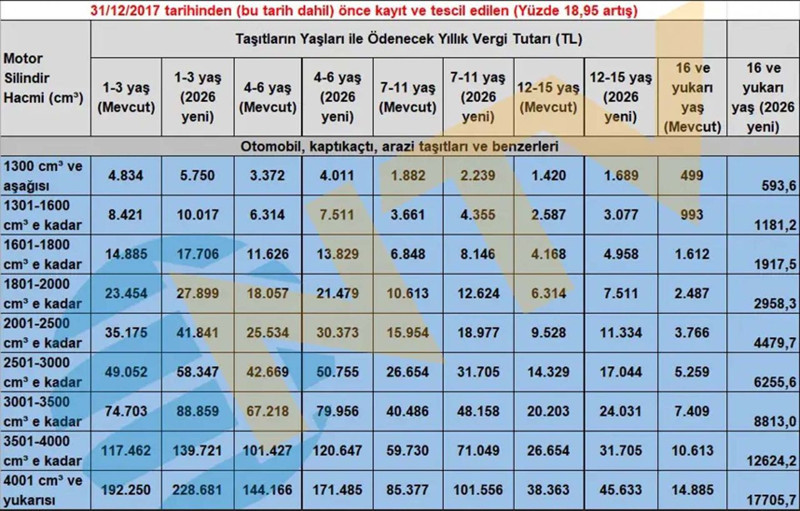 Araç sahipleri dikkat! Resmi Gazete'de yayımlandı: 2026 Motorlu Taşıtlar Vergisi'nde oran belli oldu! İşte ödenecek tutarlar - Resim: 8