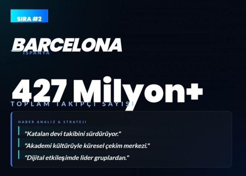 Dünyanın en çok sevilen kulüpleri açıklandı! Listede bomba Fenerbahçe ve Galatasaray detayı - Resim: 3