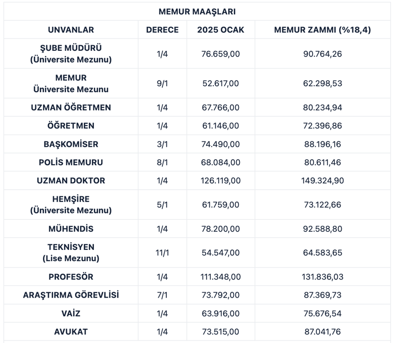 Ocak zammı için 5. ipucu yolda! İşte polis, öğretmen, hemşire için yeni tablo - Resim: 11