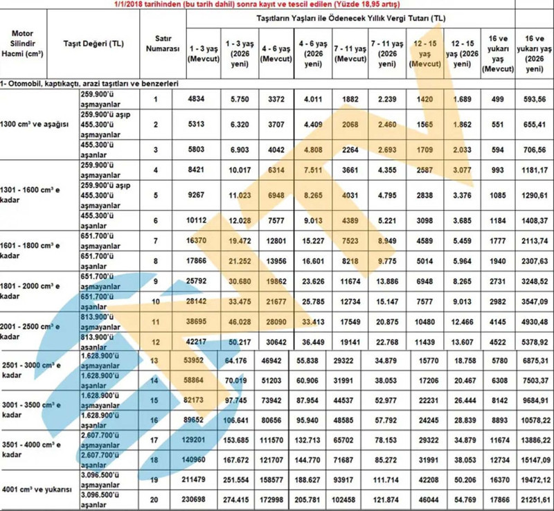 Araç sahipleri dikkat! Resmi Gazete'de yayımlandı: 2026 Motorlu Taşıtlar Vergisi'nde oran belli oldu! İşte ödenecek tutarlar - Resim: 7