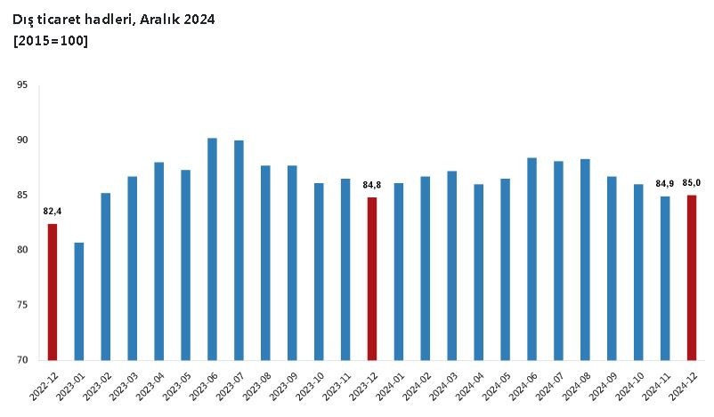 TÜİK açıkladı: Dış ticaret endeksleri 0,2 puan arttı! - Resim : 1