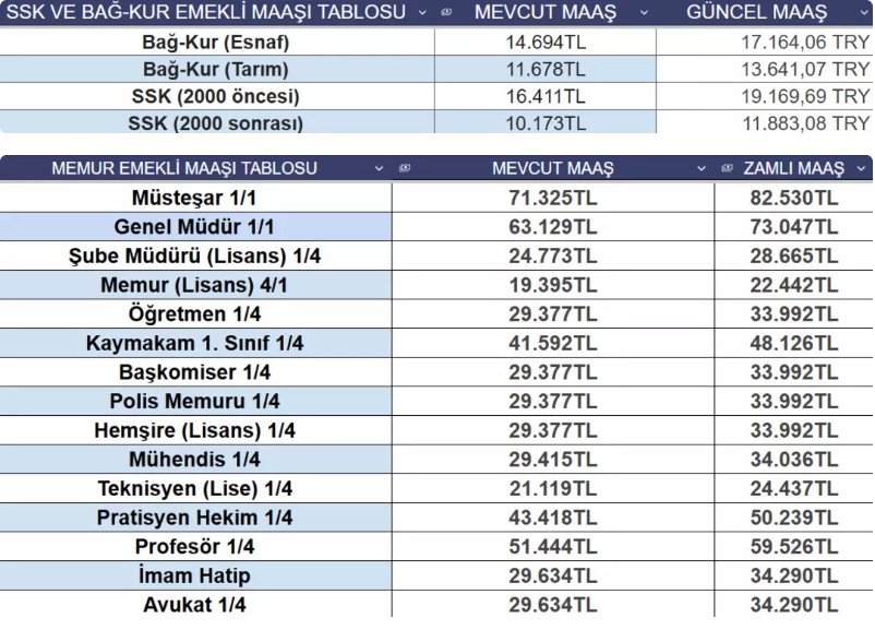 Milyonlarca memur ve emekli maaşlarında 4 farklı senaryo! 6 aylık enflasyon farkına göre yeni rakamlar… Uzman isim hesapladı - Resim : 4