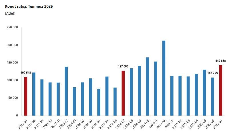 TÜİK: Konut satış sayısı yüzde 12,4 arttı - Resim : 1