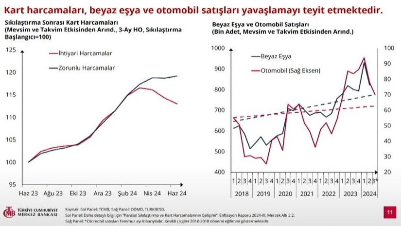 TCMB Başkanı Karahan, 2024 yılının üçüncü Enflasyon Raporu'nu açıkladı: Yıl sonu enflasyon tahmini değişmedi - Resim : 2