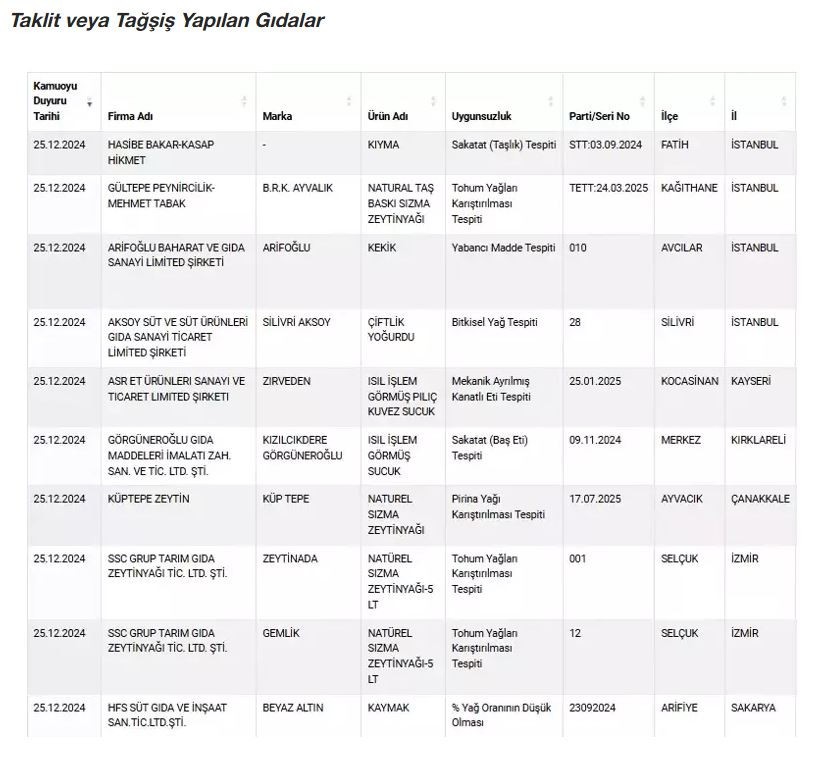 Bakanlık listeyi güncelledi! Kıyma ve sucukta sakatat, parça kırmızı ette tek tırnaklı et! - Resim : 2